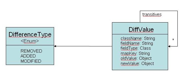 Class diagram of DiffValue 
