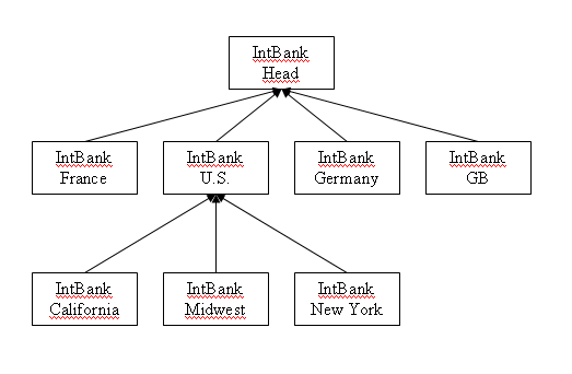 Example for a tenant hierarchy 