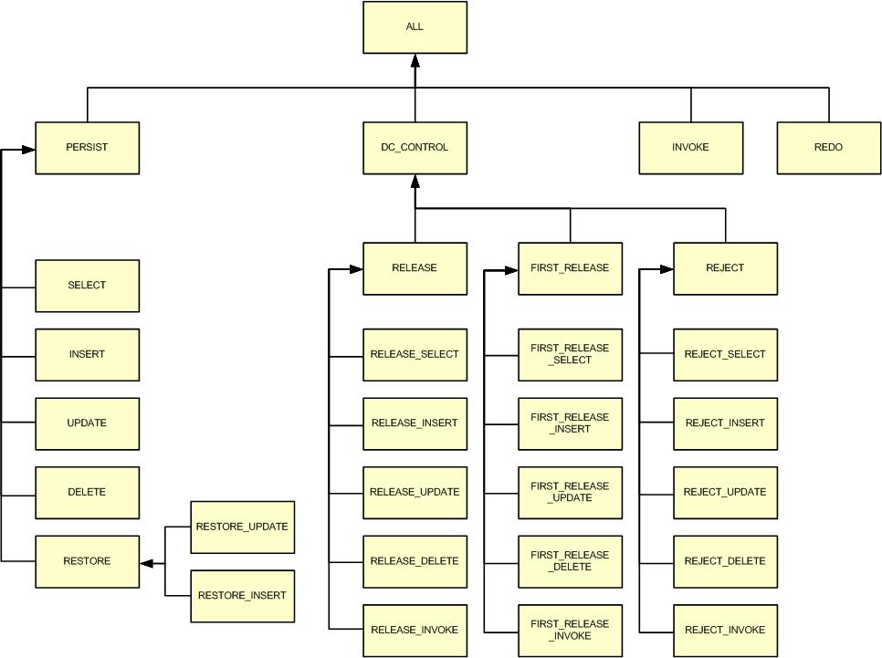 Hierarchy of control events