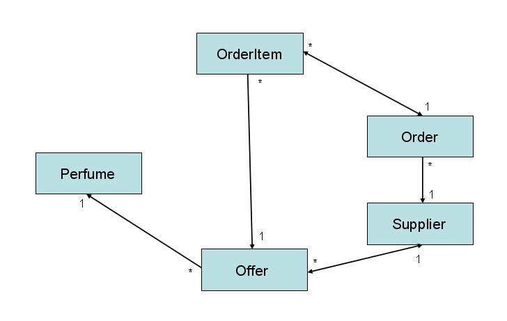 Perfumery class model 