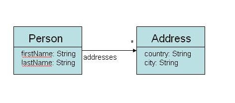 Example class diagram
