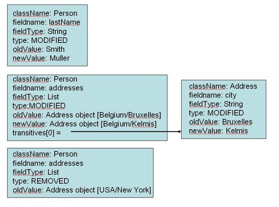 Result of the compare() method