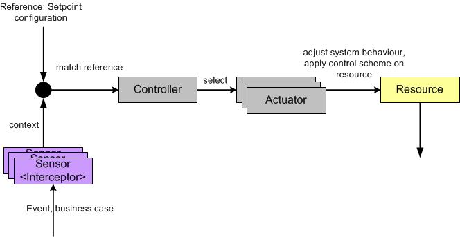 Cibet control system 