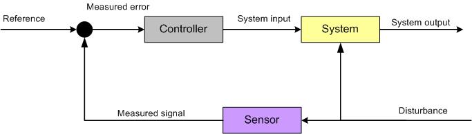 Open loop control system